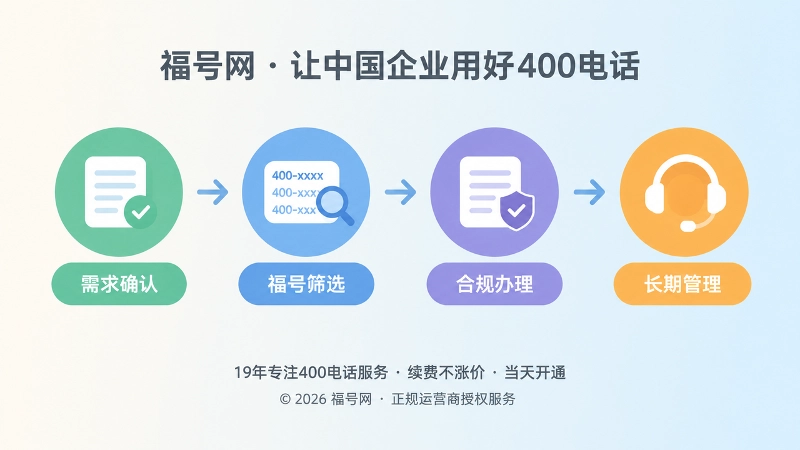 需求确认到长期管理的企业福号闭环时间线插画